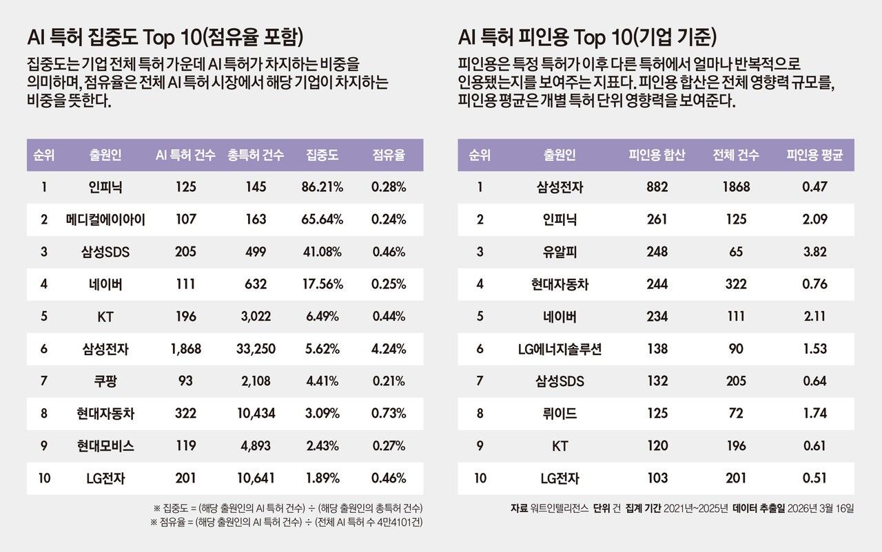[Forbes] 살아남는 특허의 조건...AI 특허출원 건수 TOP 6위 인피닉
